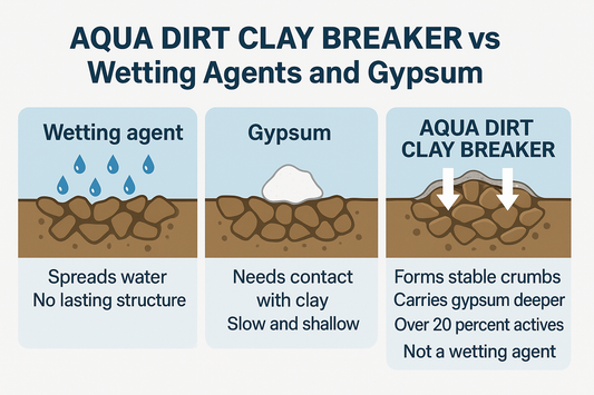 FUTURE SOIL CLAY FIXER vs Wetting Agents and Gypsum